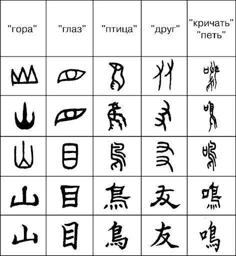 Как изменялись иероглифы. Пример 1