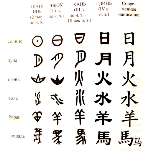 Как изменялись иероглифы. Пример 2